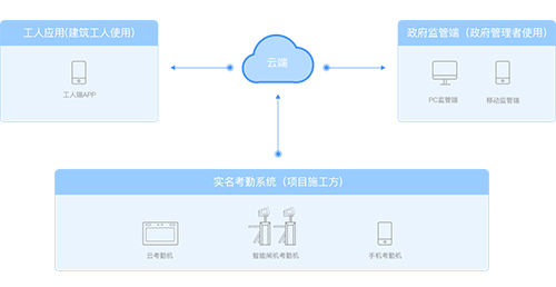 工地實名制管理作用——安徽林博